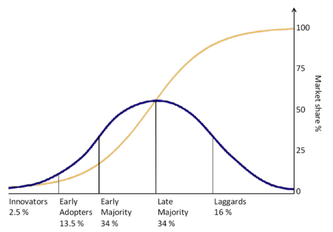 tech adoption curve